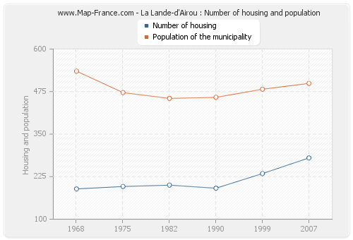 La Lande-d'Airou : Number of housing and population